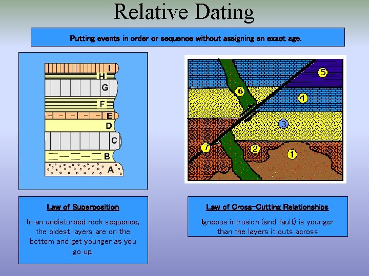 Relative Dating Putting events in order or sequence without assigning an exact age. Law