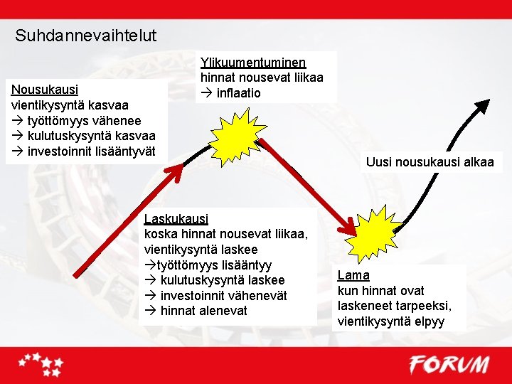 Suhdannevaihtelut Nousukausi vientikysyntä kasvaa työttömyys vähenee kulutuskysyntä kasvaa investoinnit lisääntyvät Ylikuumentuminen hinnat nousevat liikaa