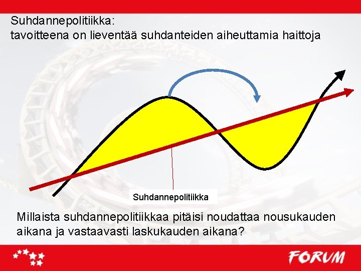 Suhdannepolitiikka: tavoitteena on lieventää suhdanteiden aiheuttamia haittoja Suhdannepolitiikka Millaista suhdannepolitiikkaa pitäisi noudattaa nousukauden aikana