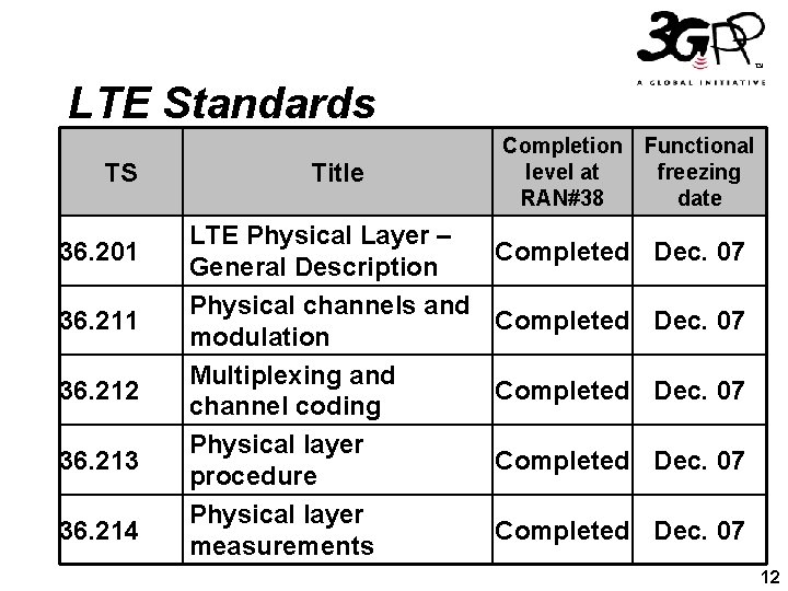 LTE Standards TS 36. 201 36. 212 36. 213 36. 214 Title LTE Physical