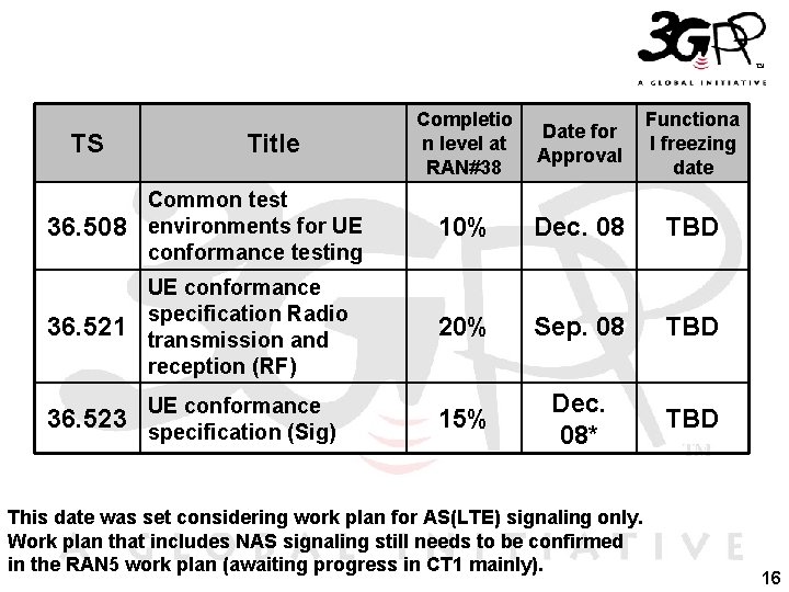 Completio n level at RAN#38 Date for Approval Functiona l freezing date 36. 508