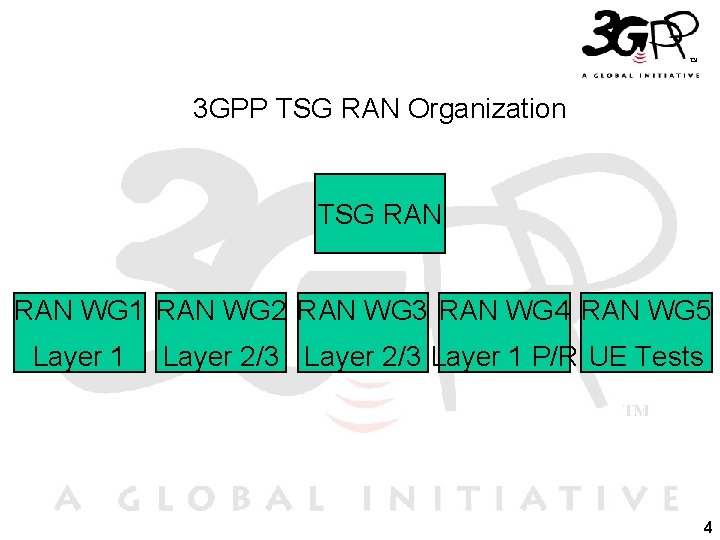 3 GPP TSG RAN Organization TSG RAN WG 1 RAN WG 2 RAN WG