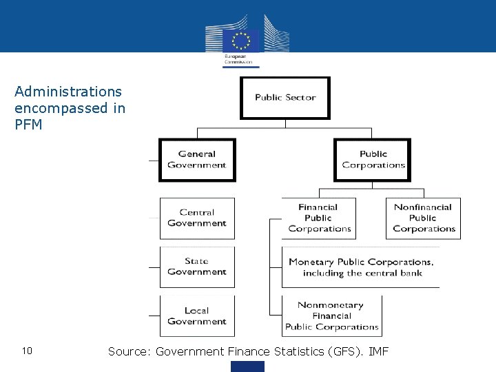 Administrations encompassed in PFM 10 Source: Government Finance Statistics (GFS). IMF 