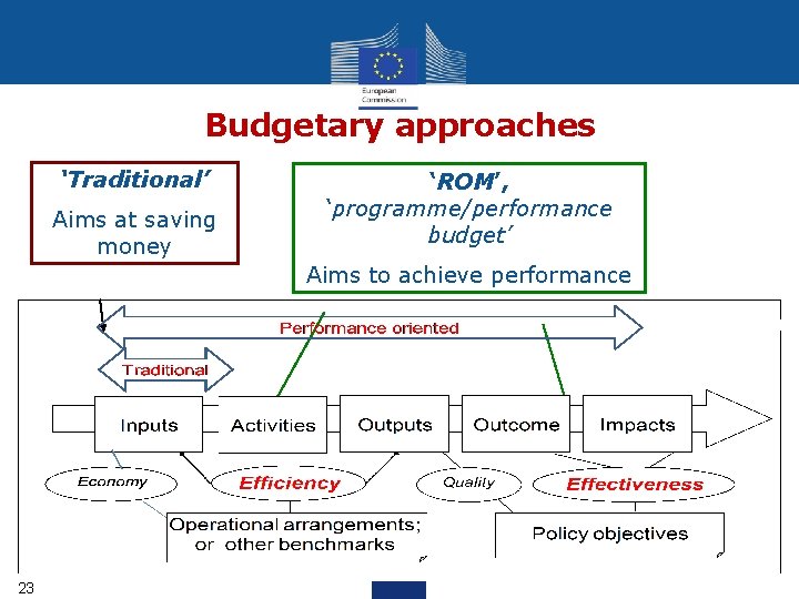 Budgetary approaches ‘Traditional’ Aims at saving money ‘ROM’, ‘programme/performance budget’ Aims to achieve performance