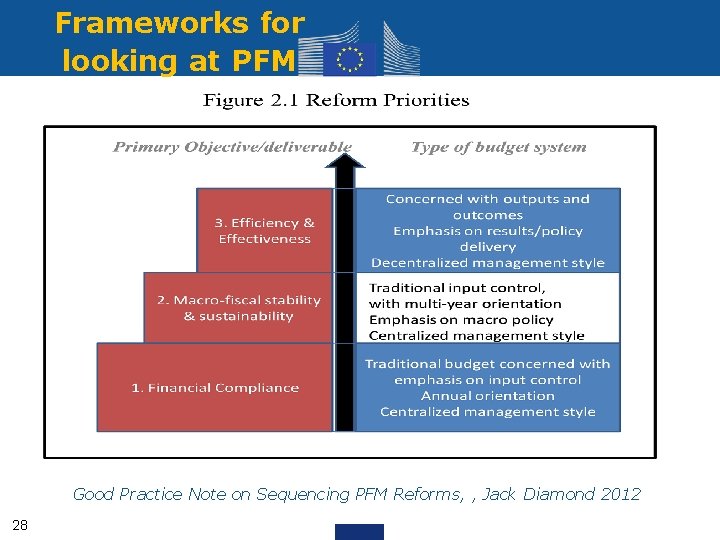 Frameworks for looking at PFM Good Practice Note on Sequencing PFM Reforms, , Jack