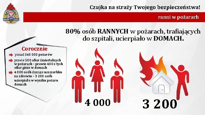 Czujka na straży Twojego bezpieczeństwa! ranni w pożarach 80% osób RANNYCH w pożarach, trafiających