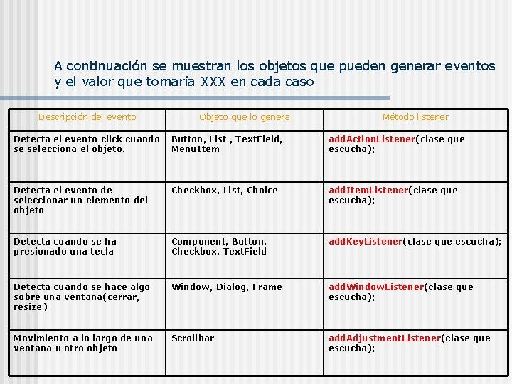 A continuación se muestran los objetos que pueden generar eventos y el valor que