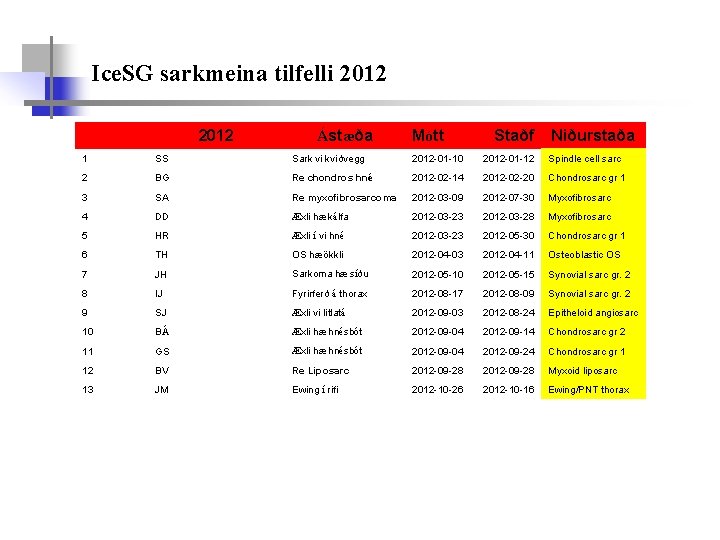 Ice. SG sarkmeina tilfelli 2012 Ástæða Mótt Staðf Niðurstaða 1 SS Sark vi kviðvegg