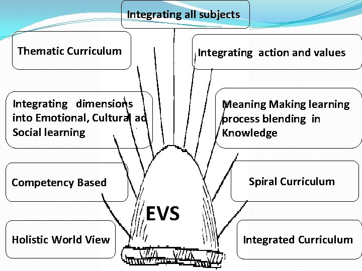 Integrating all subjects Thematic Curriculum Integrating action and values Integrating dimensions into Emotional, Cultural