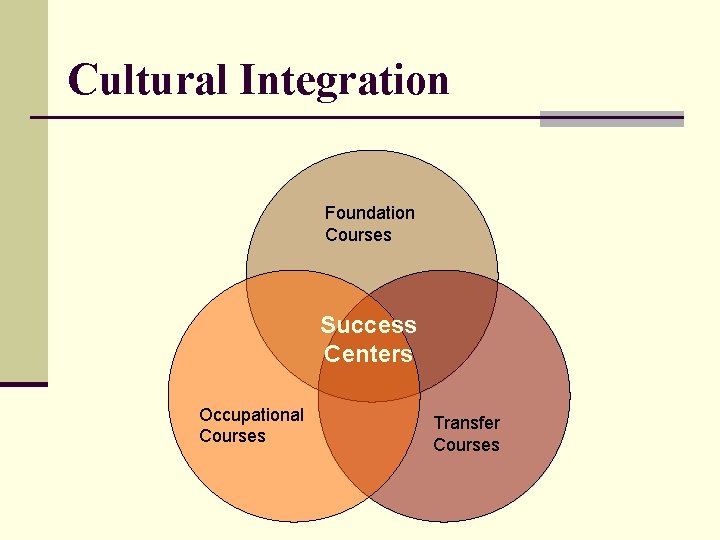 Cultural Integration Foundation Courses Success Centers Occupational Courses Transfer Courses 