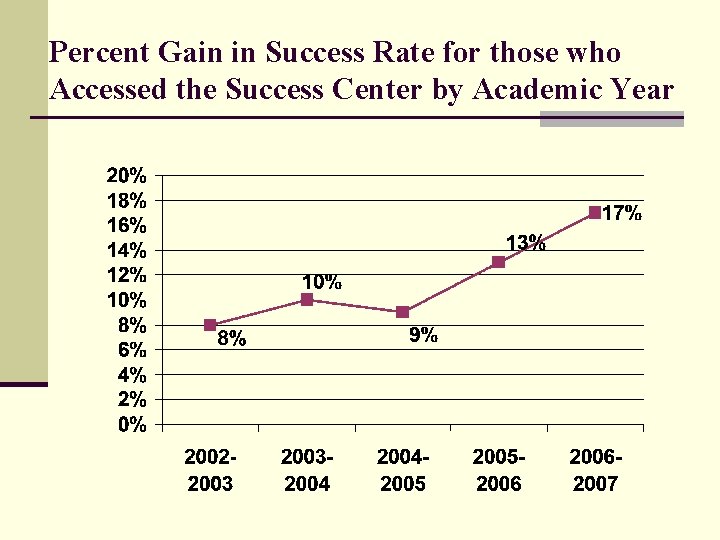 Percent Gain in Success Rate for those who Accessed the Success Center by Academic