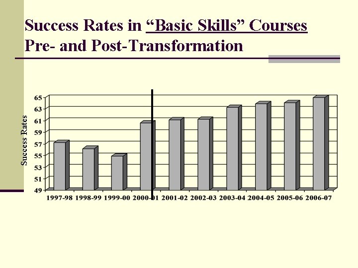 Success Rates in “Basic Skills” Courses Pre- and Post-Transformation 