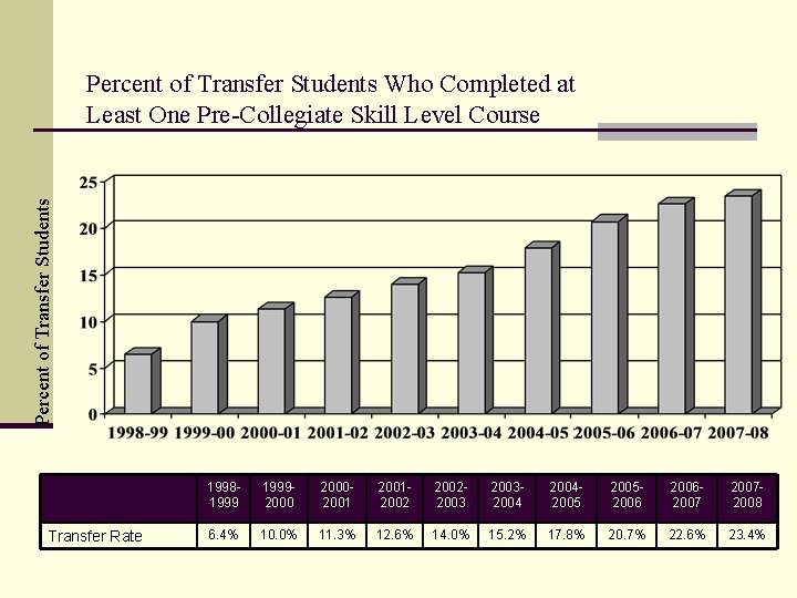 Percent of Transfer Students Who Completed at Least One Pre-Collegiate Skill Level Course Transfer