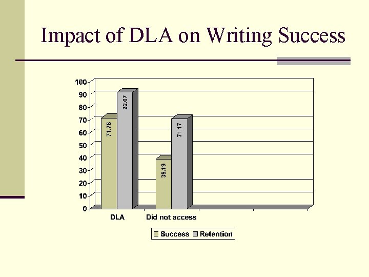 Impact of DLA on Writing Success 