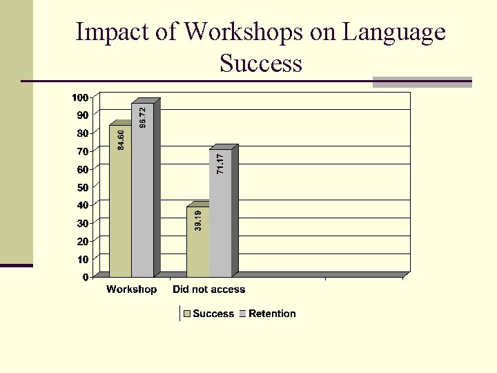 Impact of Workshops on Language Success 