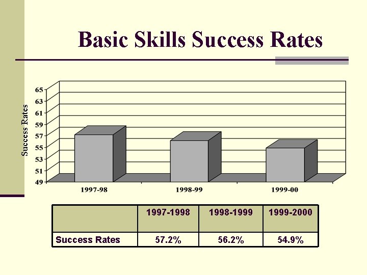 Success Rates Basic Skills Success Rates 1997 -1998 -1999 -2000 57. 2% 56. 2%
