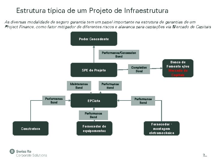 Estrutura típica de um Projeto de Infraestrutura As diversas modalidade de seguro garantia tem