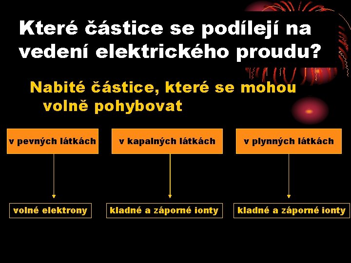 Které částice se podílejí na vedení elektrického proudu? Nabité částice, které se mohou volně