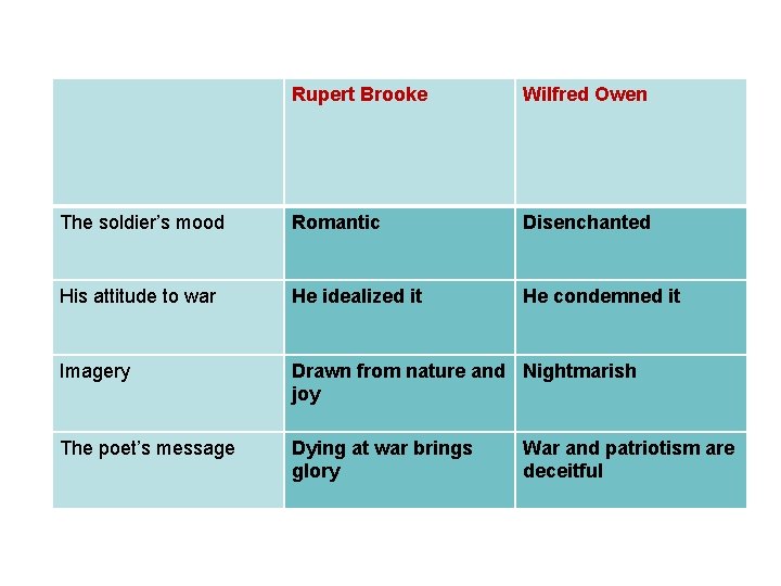 Rupert Brooke Wilfred Owen The soldier’s mood Romantic Disenchanted His attitude to war He