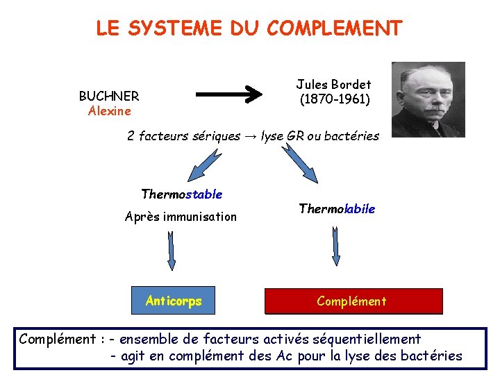 LE SYSTEME DU COMPLEMENT Jules Bordet (1870 -1961) BUCHNER Alexine 2 facteurs sériques →