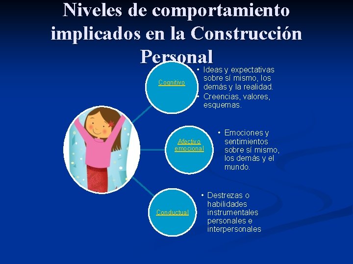 Niveles de comportamiento implicados en la Construcción Personal • Cognitivo Ideas y expectativas sobre