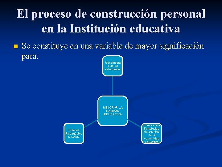 El proceso de construcción personal en la Institución educativa n Se constituye en una