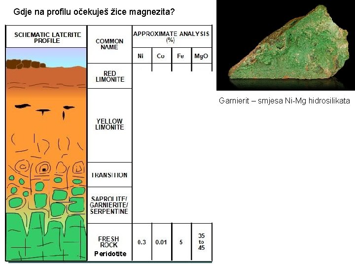 Gdje na profilu očekuješ žice magnezita? Garnierit – smjesa Ni-Mg hidrosilikata Peridotite 