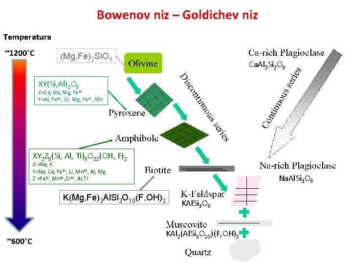 Bowenov niz – Goldichev niz Temperatura ~1200°C (Mg, Fe)2 Si. O 4 Ca. Al