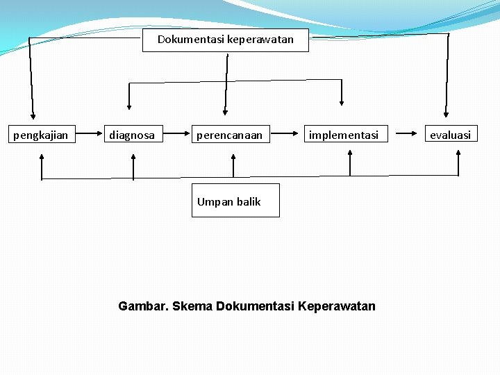 Dokumentasi keperawatan pengkajian diagnosa perencanaan implementasi Umpan balik Gambar. Skema Dokumentasi Keperawatan evaluasi 