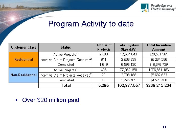 Program Activity to date • Over $20 million paid 11 