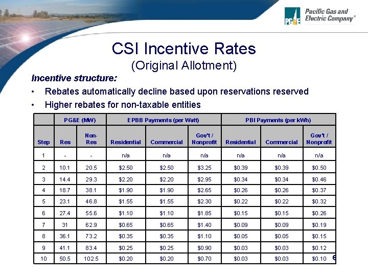 CSI Incentive Rates (Original Allotment) Incentive structure: • Rebates automatically decline based upon reservations
