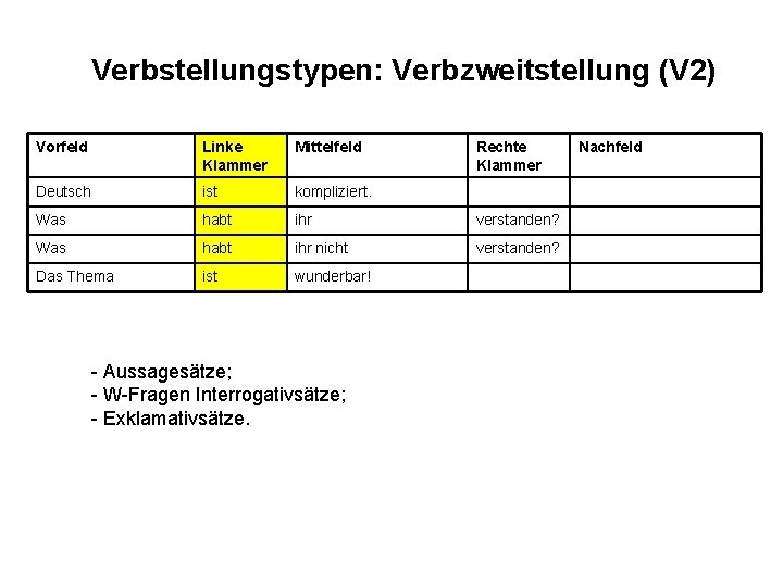 Verbstellungstypen: Verbzweitstellung (V 2) Vorfeld Linke Klammer Mittelfeld Deutsch ist kompliziert. Was habt ihr