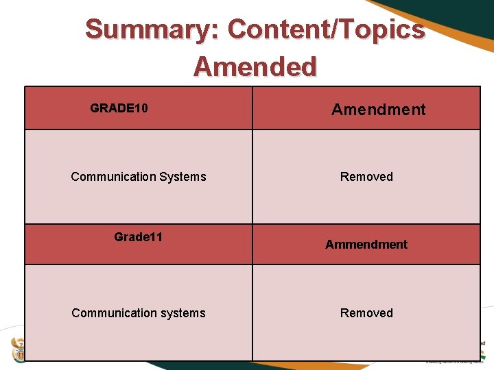 Summary: Content/Topics Amended GRADE 10 Communication Systems Grade 11 Communication systems Amendment Removed Ammendment
