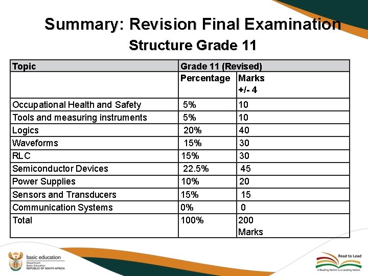 Summary: Revision Final Examination Structure Grade 11 Topic Grade 11 (Revised) Percentage Marks +/-