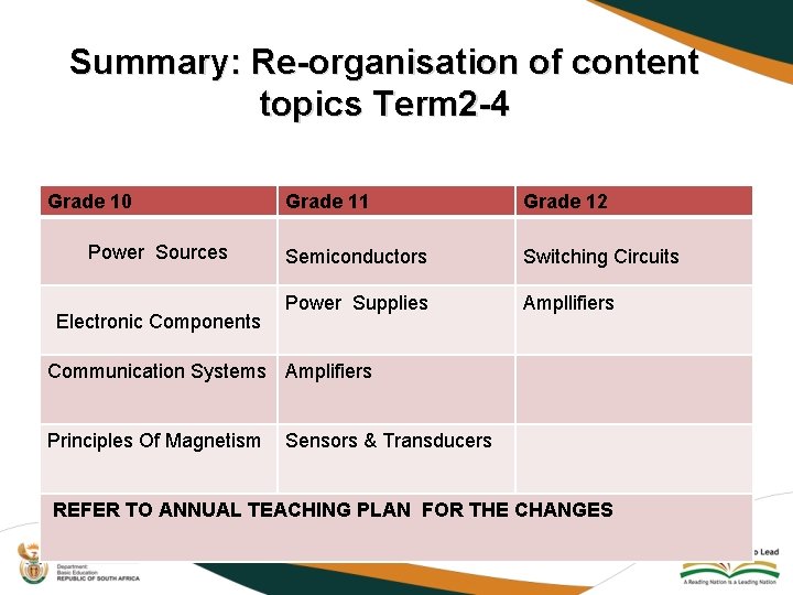 Summary: Re-organisation of content topics Term 2 -4 Grade 10 Power Sources Electronic Components