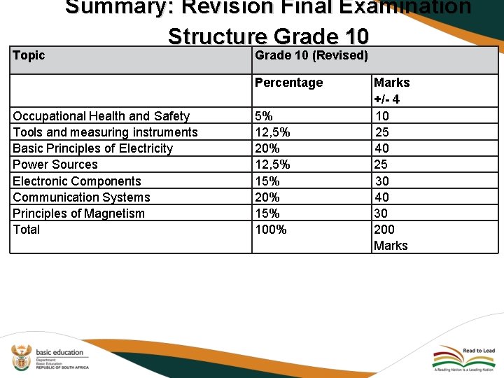 Topic Summary: Revision Final Examination Structure Grade 10 (Revised) Percentage Occupational Health and Safety