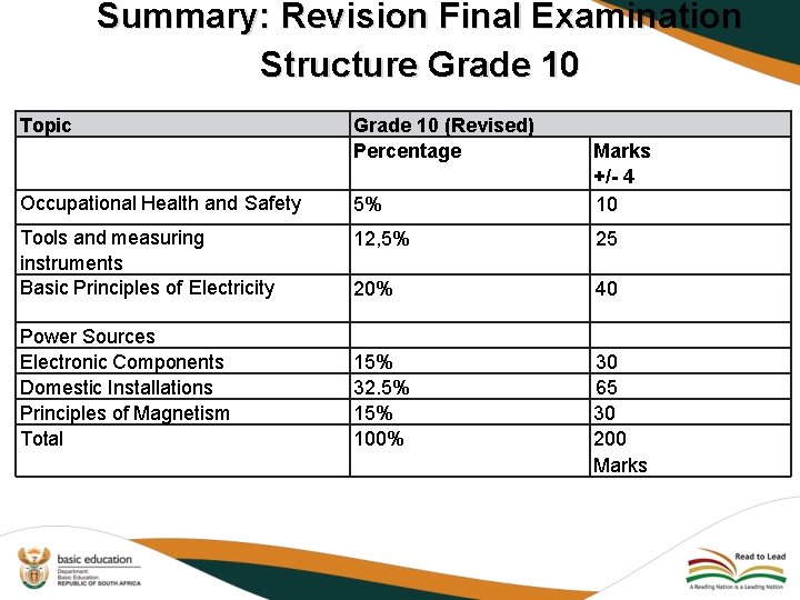 Summary: Revision Final Examination Structure Grade 10 Topic Grade 10 (Revised) Percentage Occupational Health