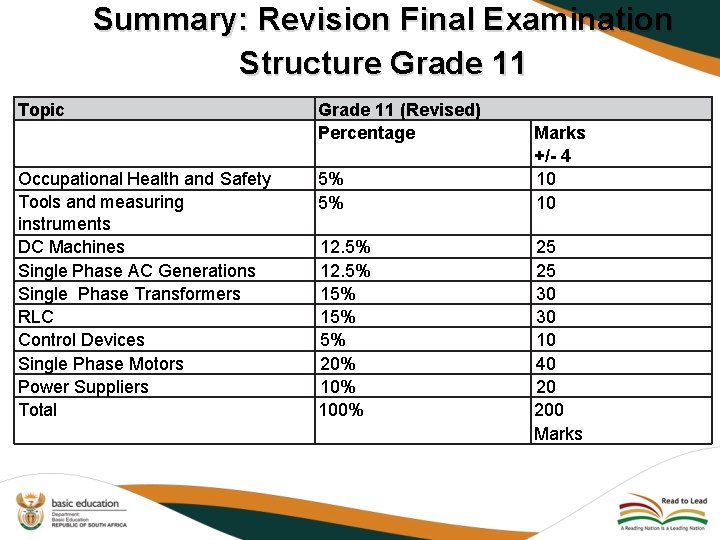 Summary: Revision Final Examination Structure Grade 11 Topic Grade 11 (Revised) Percentage Occupational Health