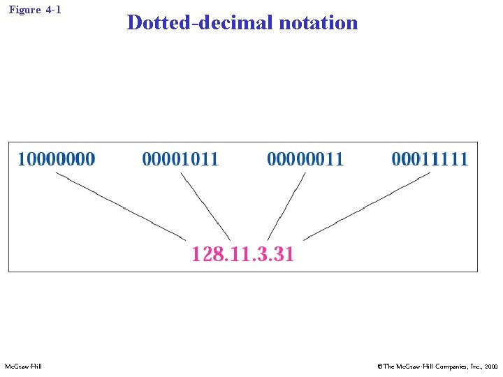 Figure 4 -1 Mc. Graw-Hill Dotted-decimal notation ©The Mc. Graw-Hill Companies, Inc. , 2000