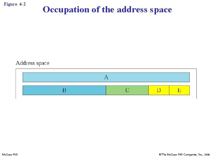 Figure 4 -2 Mc. Graw-Hill Occupation of the address space ©The Mc. Graw-Hill Companies,