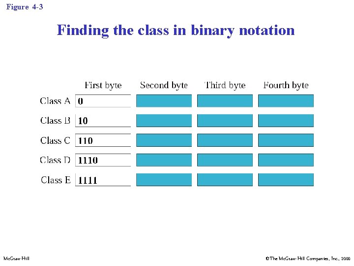 Figure 4 -3 Finding the class in binary notation Mc. Graw-Hill ©The Mc. Graw-Hill