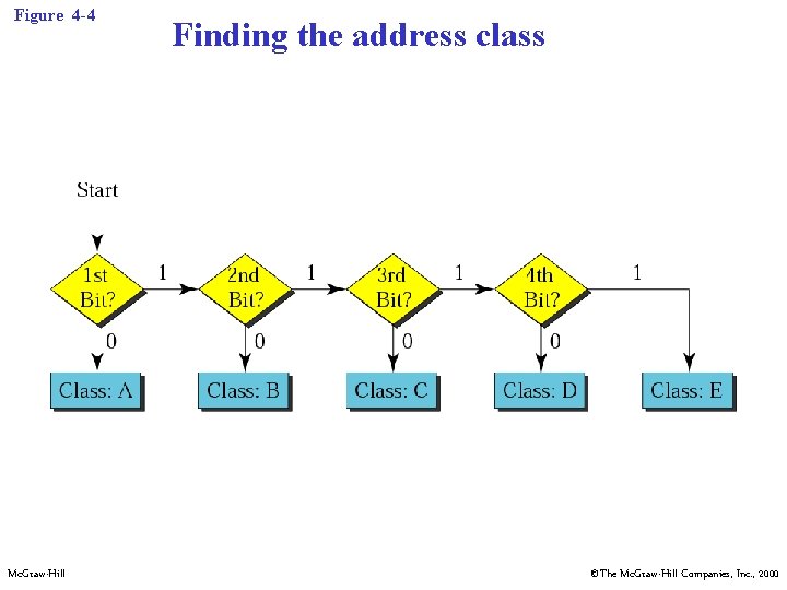 Figure 4 -4 Mc. Graw-Hill Finding the address class ©The Mc. Graw-Hill Companies, Inc.