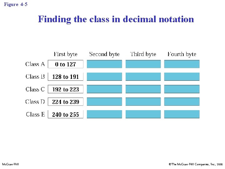 Figure 4 -5 Finding the class in decimal notation Mc. Graw-Hill ©The Mc. Graw-Hill