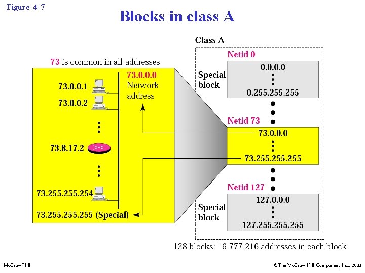 Figure 4 -7 Mc. Graw-Hill Blocks in class A ©The Mc. Graw-Hill Companies, Inc.