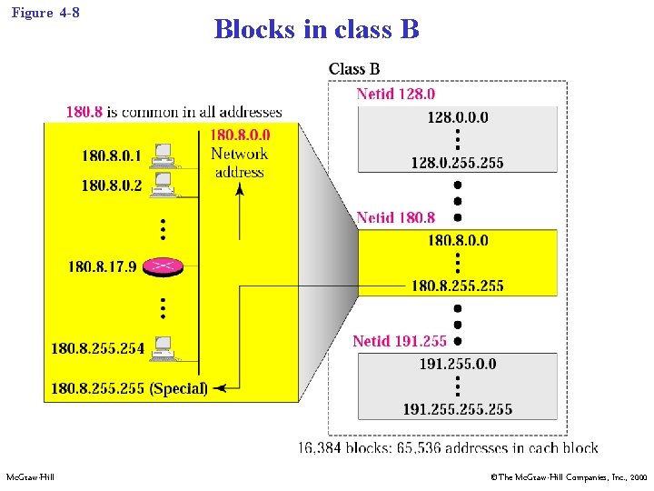 Figure 4 -8 Mc. Graw-Hill Blocks in class B ©The Mc. Graw-Hill Companies, Inc.