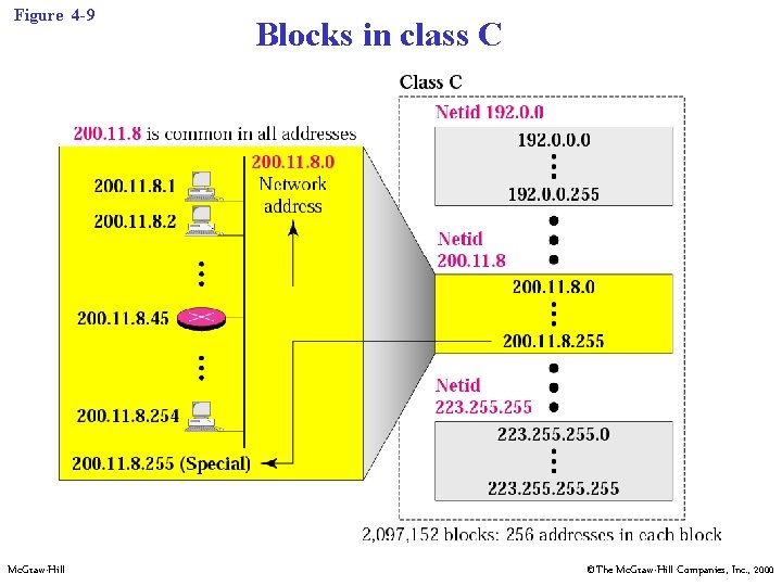 Figure 4 -9 Mc. Graw-Hill Blocks in class C ©The Mc. Graw-Hill Companies, Inc.