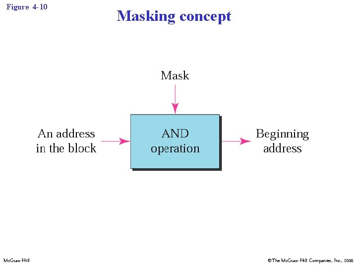 Figure 4 -10 Mc. Graw-Hill Masking concept ©The Mc. Graw-Hill Companies, Inc. , 2000