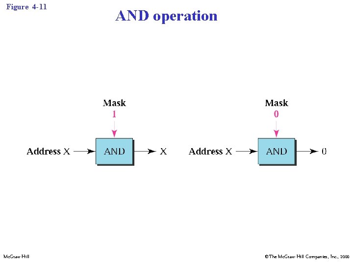 Figure 4 -11 Mc. Graw-Hill AND operation ©The Mc. Graw-Hill Companies, Inc. , 2000