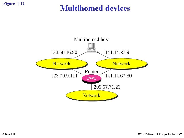 Figure 4 -12 Mc. Graw-Hill Multihomed devices ©The Mc. Graw-Hill Companies, Inc. , 2000