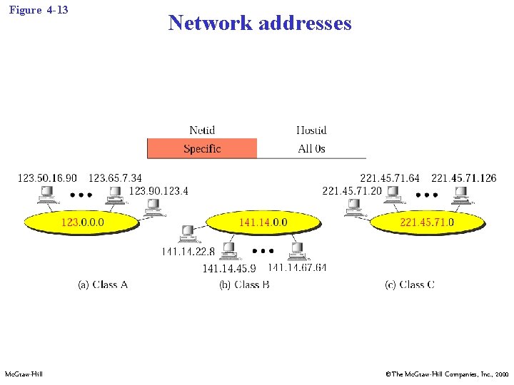 Figure 4 -13 Mc. Graw-Hill Network addresses ©The Mc. Graw-Hill Companies, Inc. , 2000